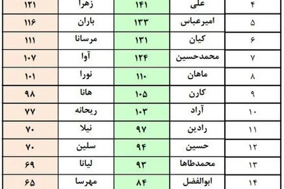 تهرانیها چه نامهایی برای فرزندانشان انتخاب میکنند؟