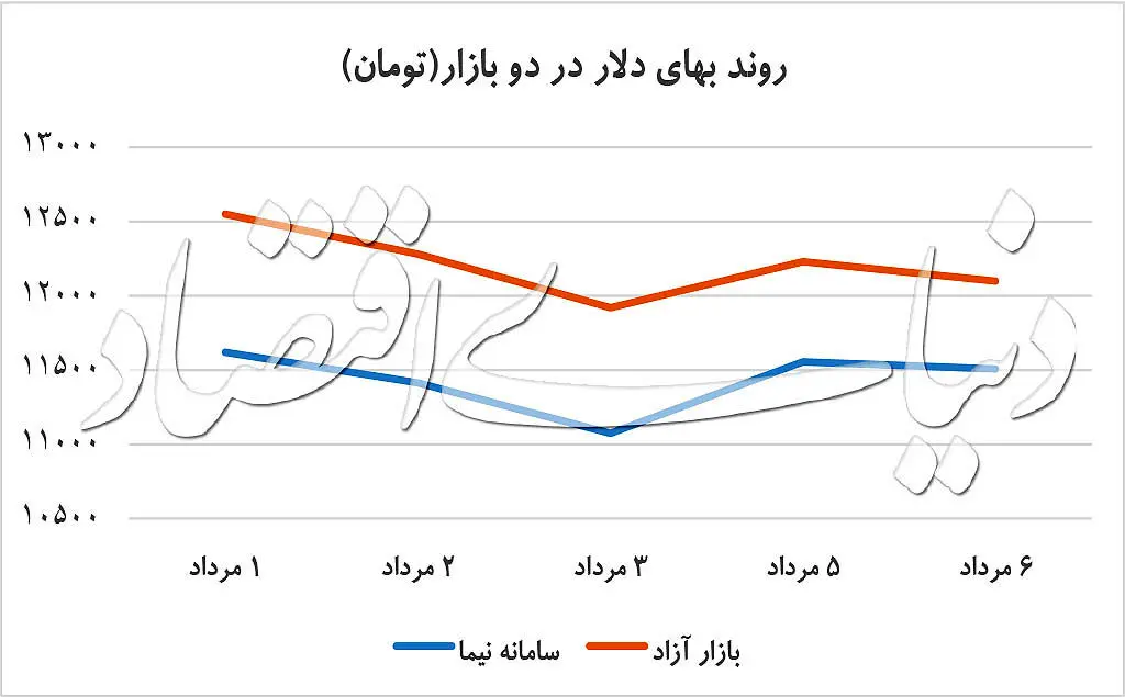 تعقیب دلا‌ری نیما و بازار