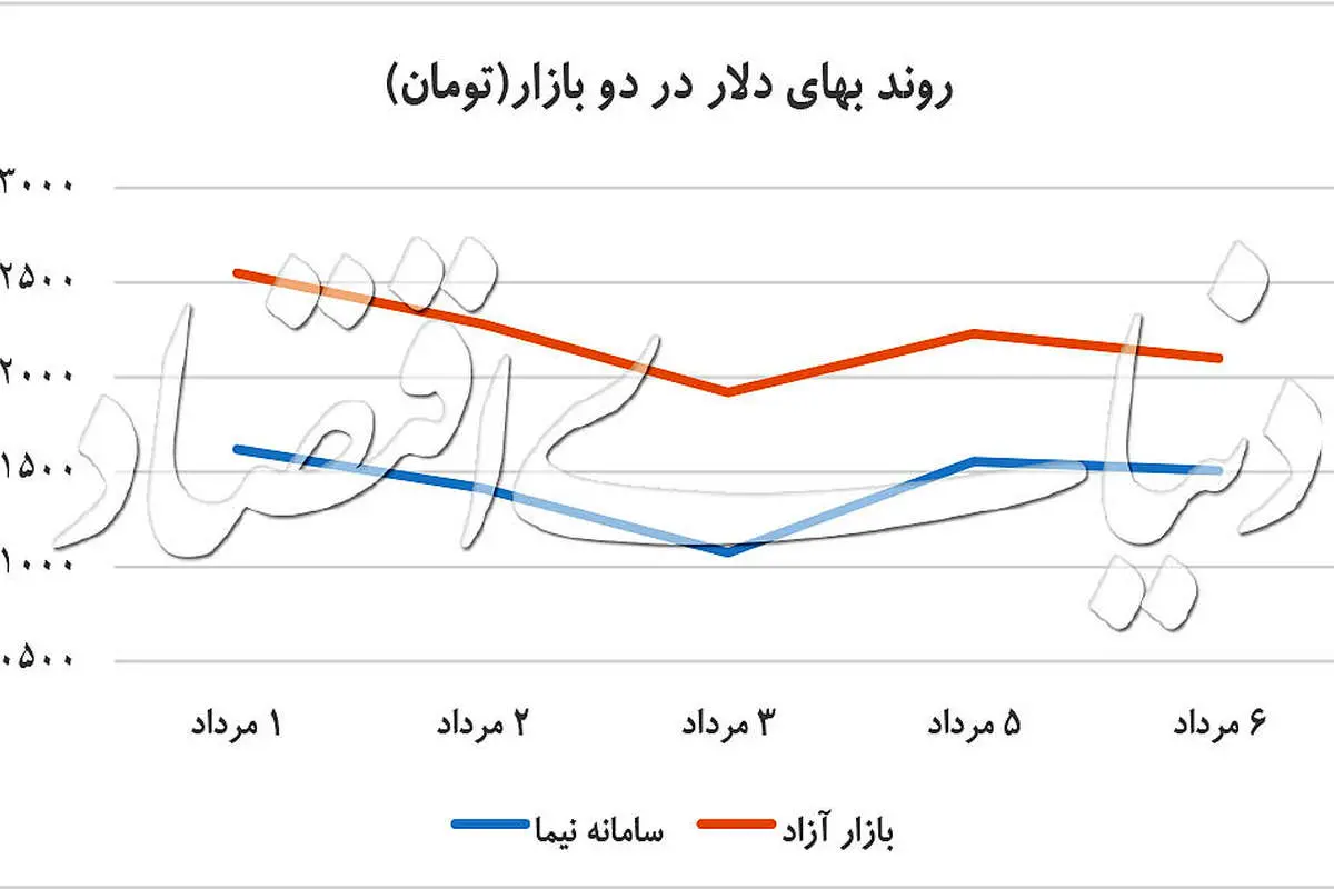 تعقیب دلاری نیما و بازار