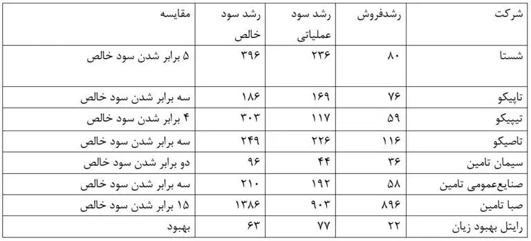 شستا، سکوی امن بیمه شدگان تامین اجتماعی می‌شود