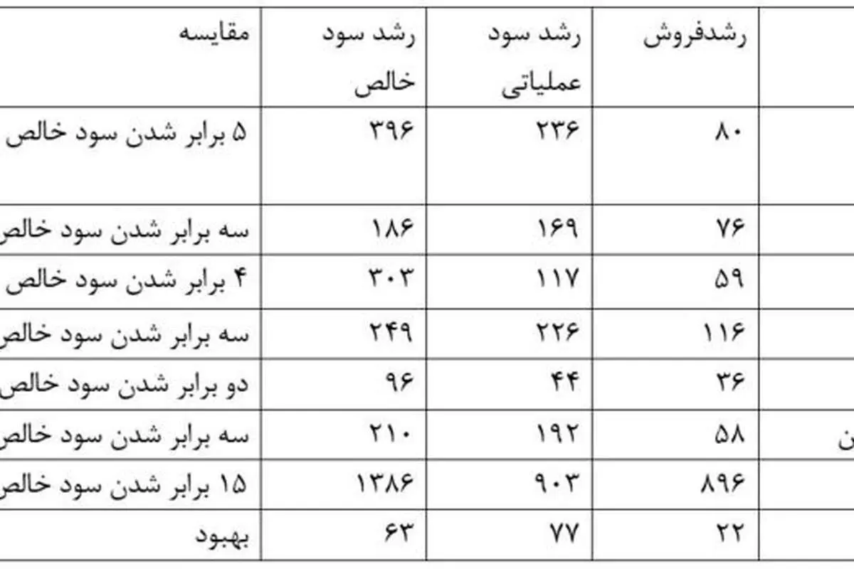 شستا، سکوی امن بیمه شدگان تامین اجتماعی میشود