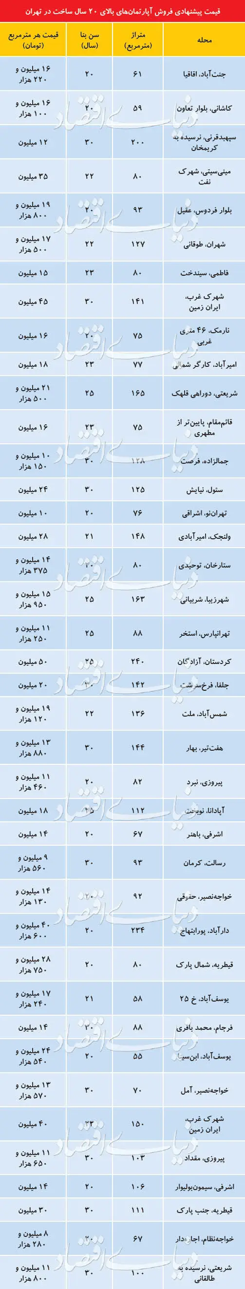 وضعیت بازار آپارتمان‌های بالای ۲۰ سال ساخت