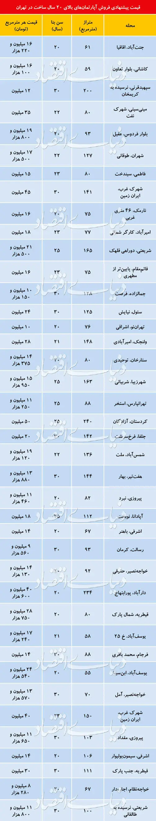 وضعیت بازار آپارتمان‌های بالای ۲۰ سال ساخت