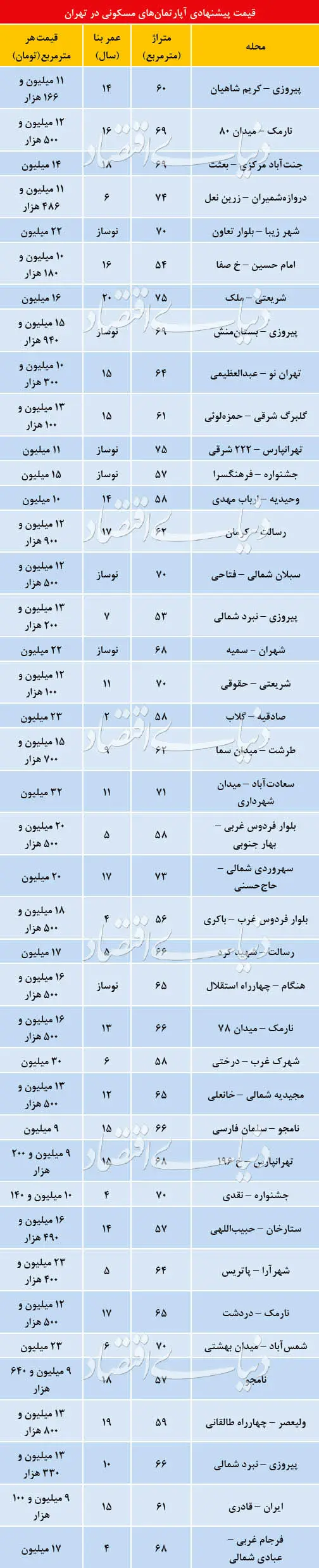 قیمت پیشنهادی آپارتمان در تهران