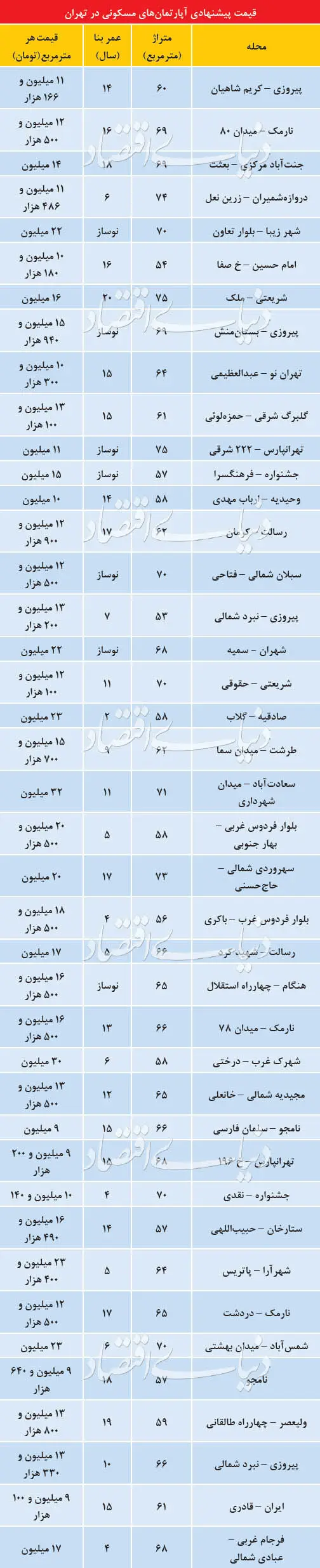 قیمت پیشنهادی آپارتمان در تهران
