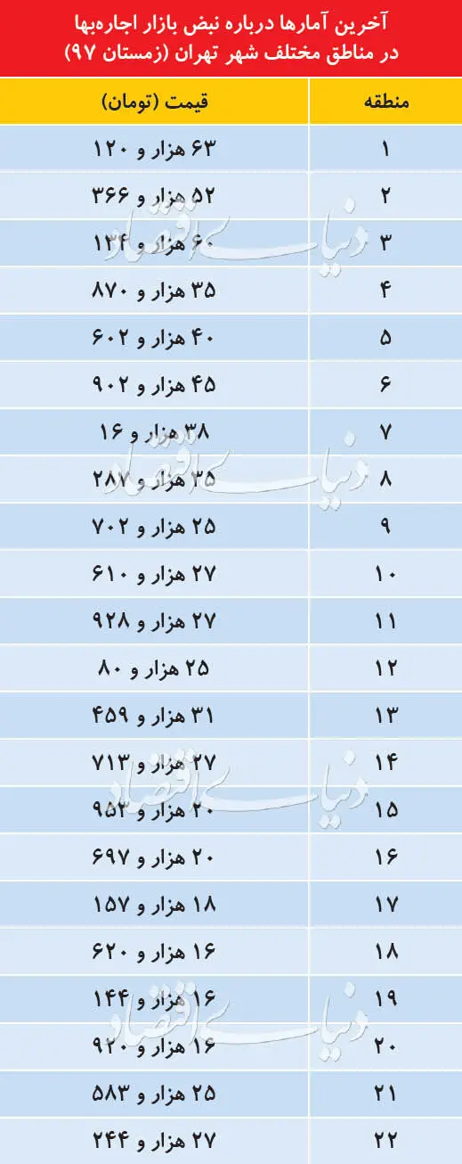 رکورد ۹ ساله تورم اجاره شکست