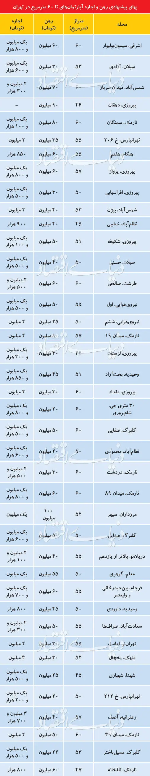 وضعیت بازار اجاره‌بهای املاک نقلی