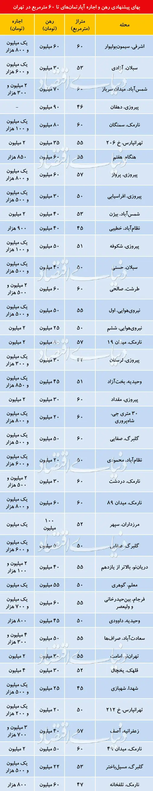 وضعیت بازار اجاره‌بهای املاک نقلی