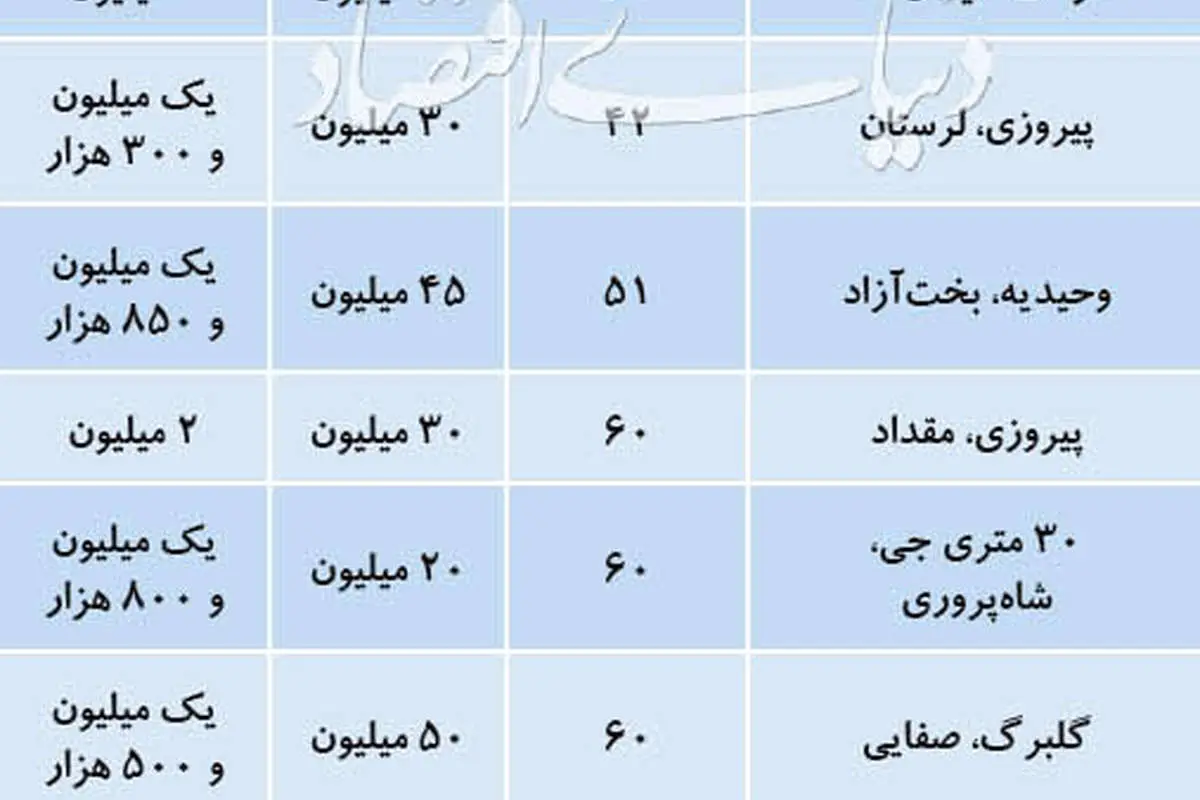 وضعیت بازار اجارهبهای املاک نقلی