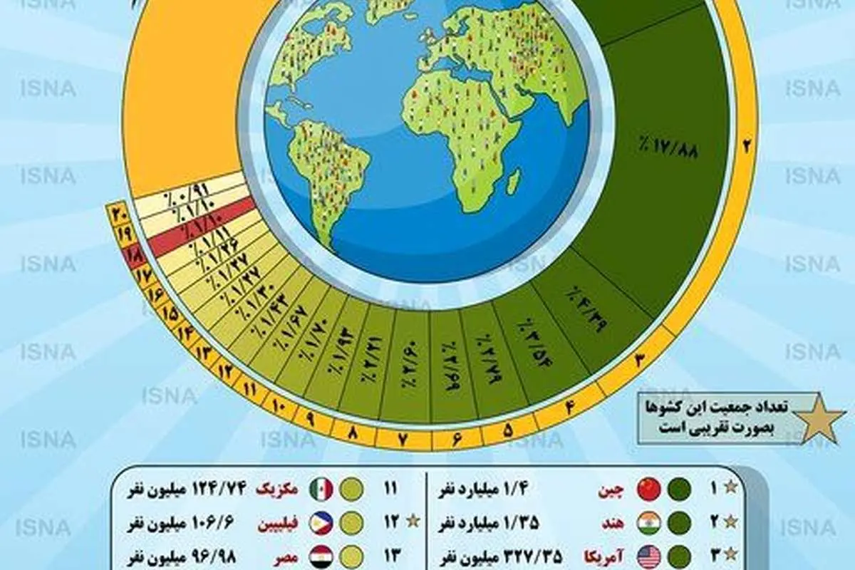 (اینفوگرافیک) پرجمعیتترین کشورهای جهان کدامند؟