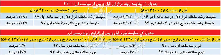 امکان سنجی عبور از دلار ۴۲۰۰ تومانی