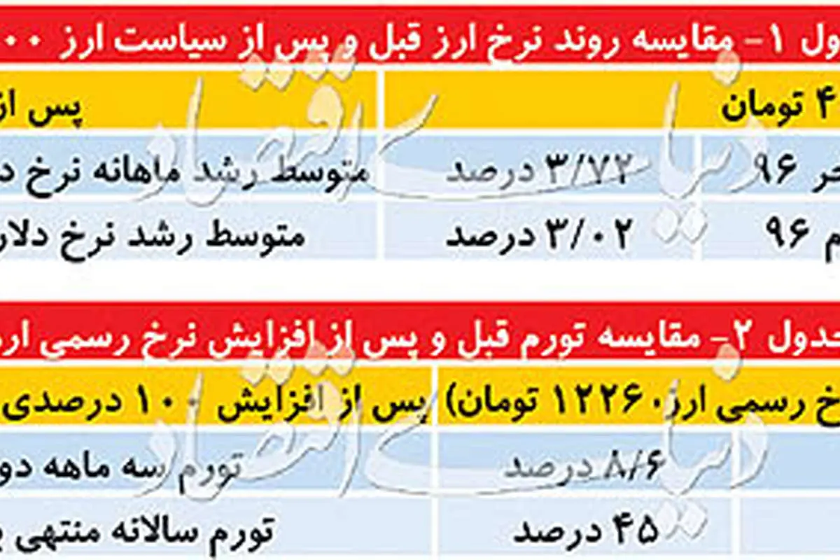 امکان سنجی عبور از دلار ۴۲۰۰ تومانی