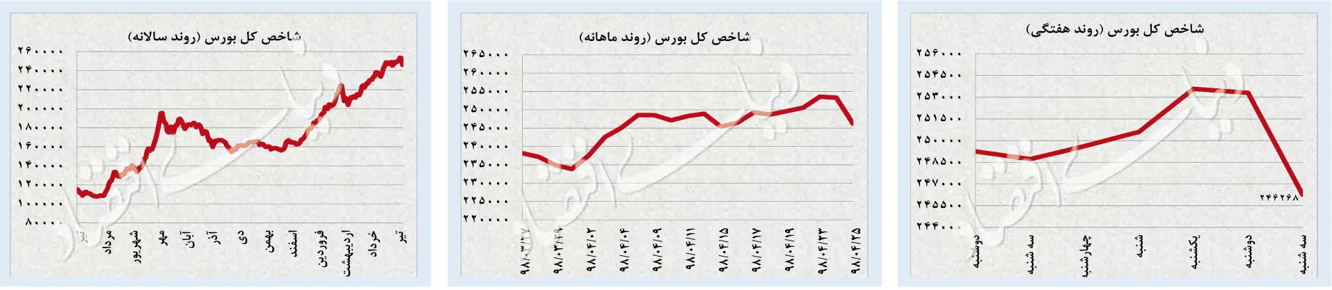 سقوط آزاد بازار‌ها