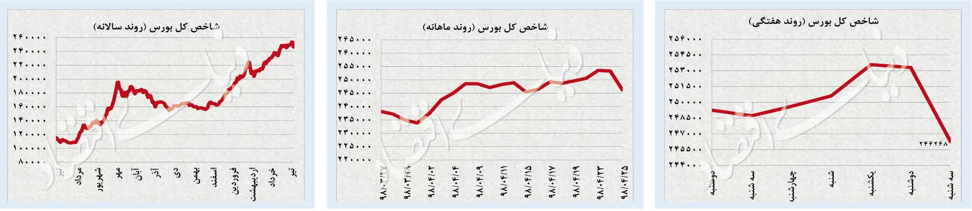 سقوط آزاد بازار‌ها