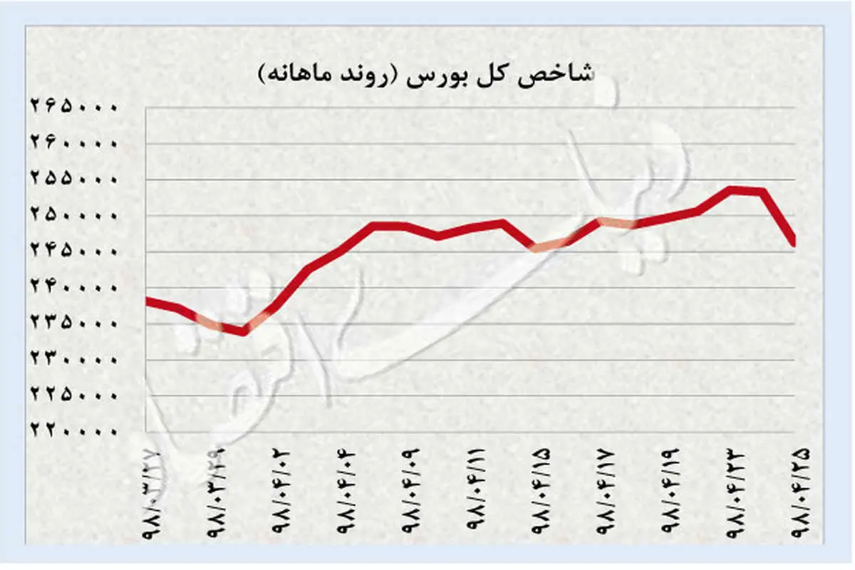 سقوط آزاد بازارها