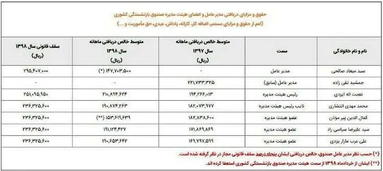 مدیرعامل جوان صندوق بازنشستگی چقدر حقوق می‌گیرد؟