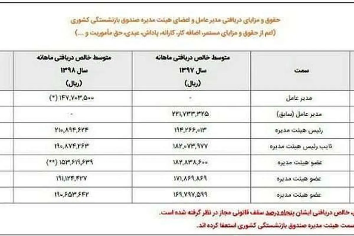 مدیرعامل جوان صندوق بازنشستگی چقدر حقوق میگیرد؟