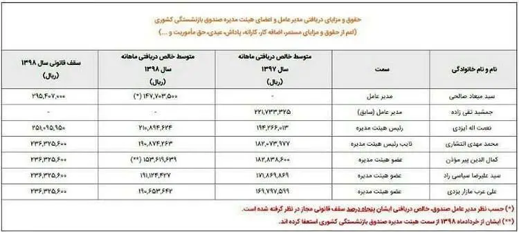 مدیرعامل جوان صندوق بازنشستگی چقدر حقوق می‌گیرد؟
