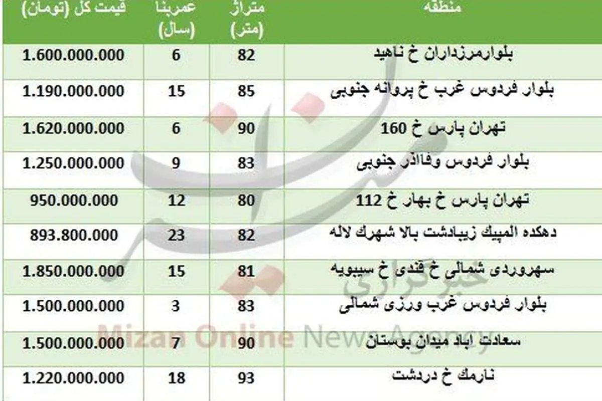 (جدول) قیمت آپارتمانهای زیر ۱۰۰ متر در تهران چند؟