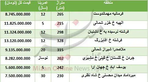 (جدول) قیمت آپارتمان‌های ۲۰۰ تا ۳۰۰ متری در تهران