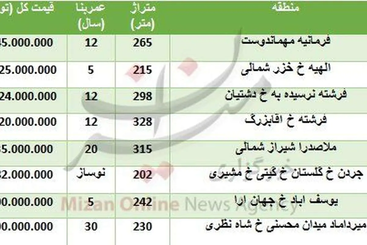 (جدول) قیمت آپارتمانهای ۲۰۰ تا ۳۰۰ متری در تهران