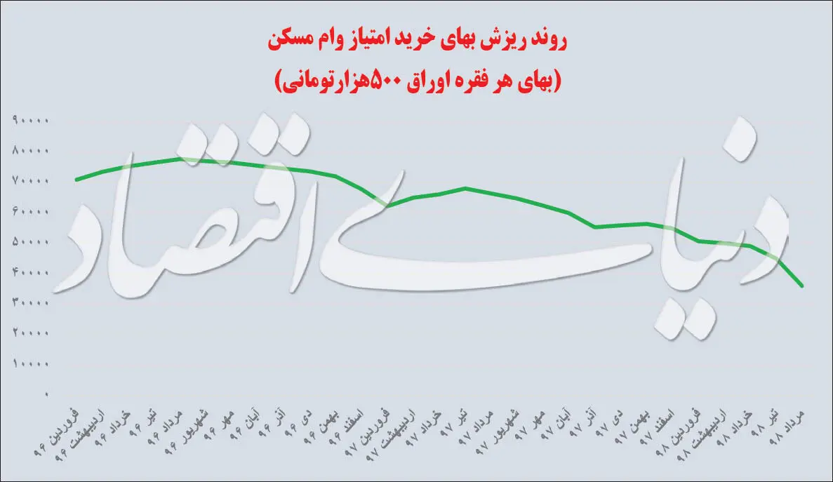 تبخیر وام خرید مسکن
