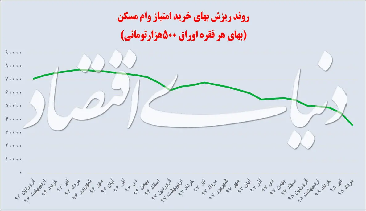 تبخیر وام خرید مسکن