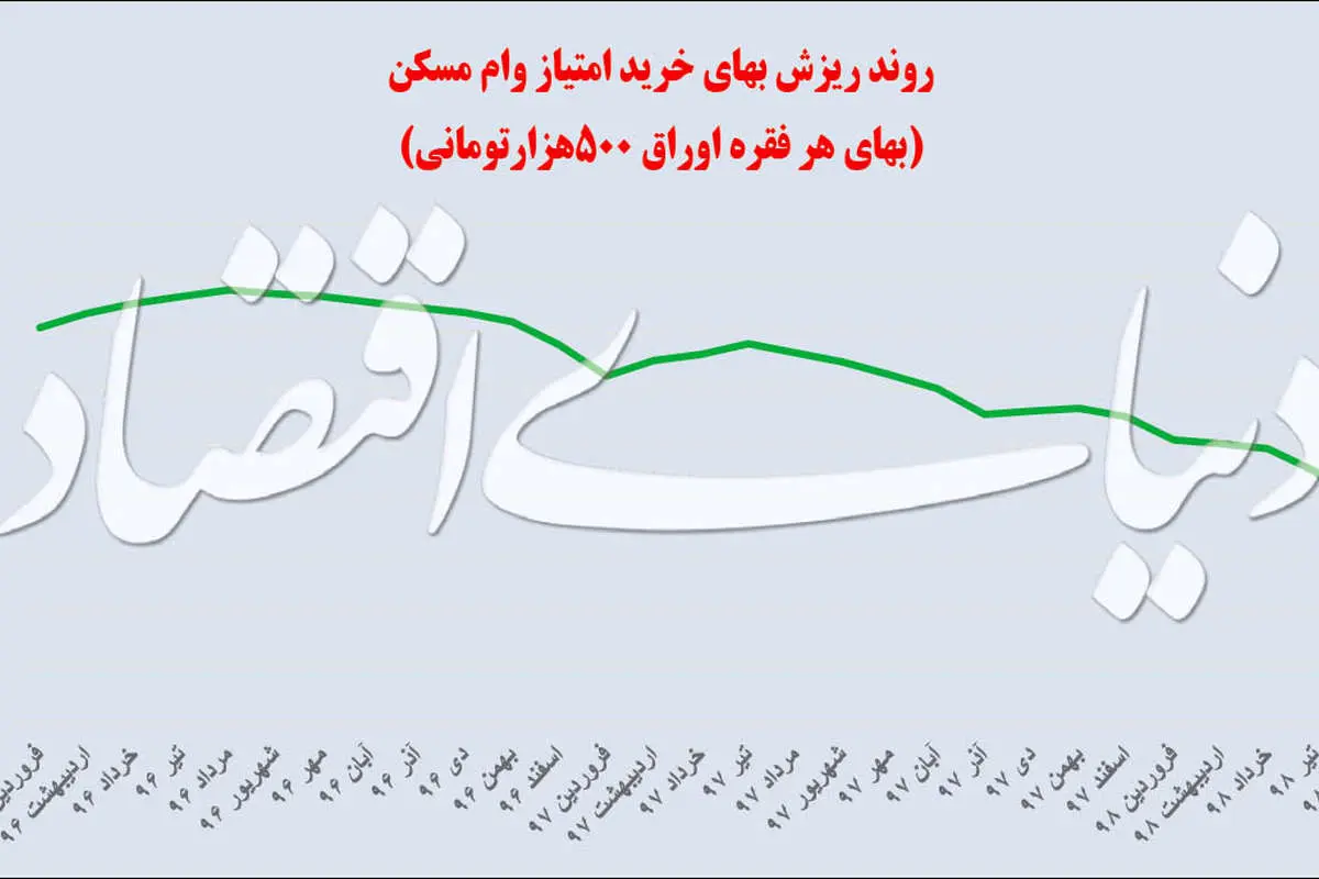 تبخیر وام خرید مسکن