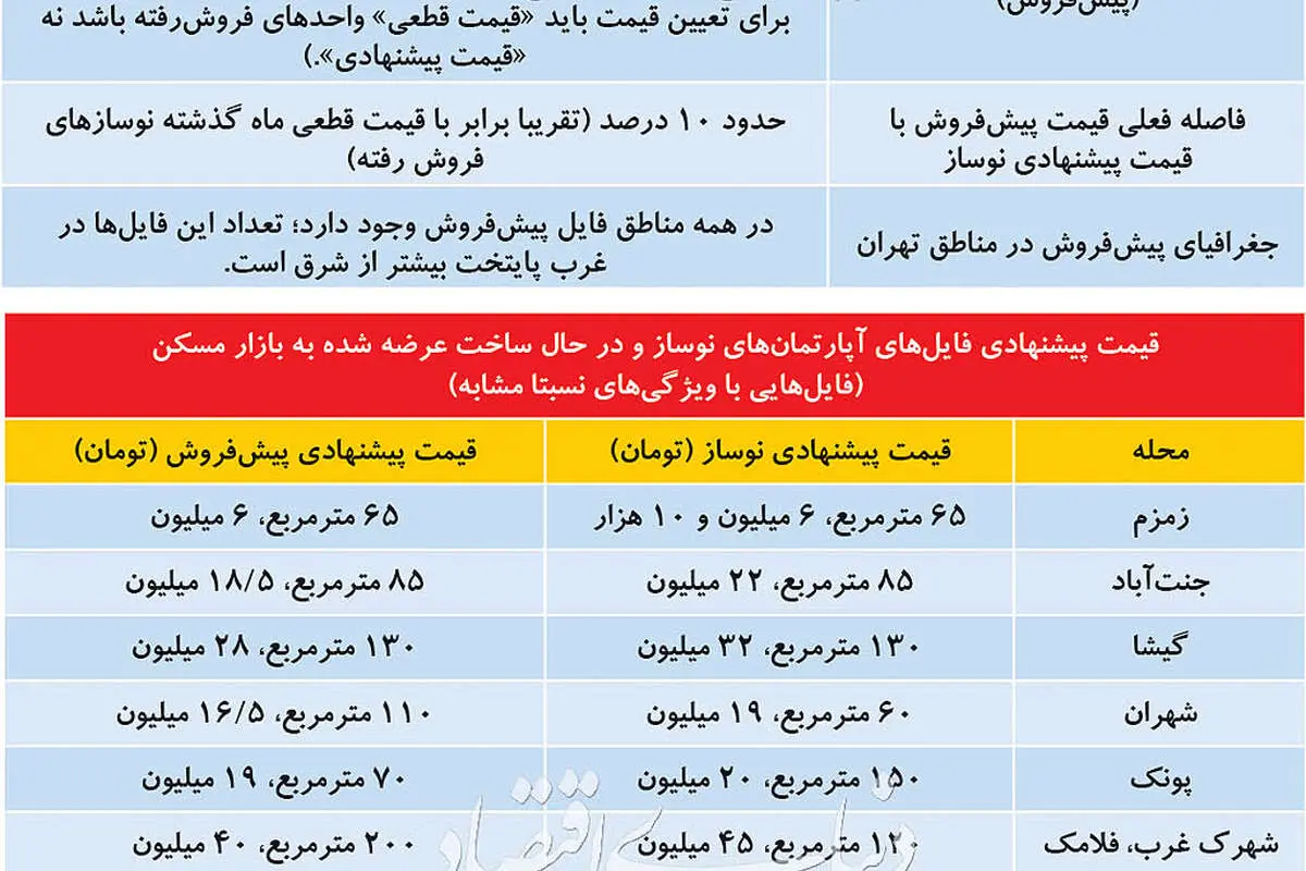 چرا فایل پیش‌فروش آپارتمان ناگهان در پایتخت زیاد شد؟