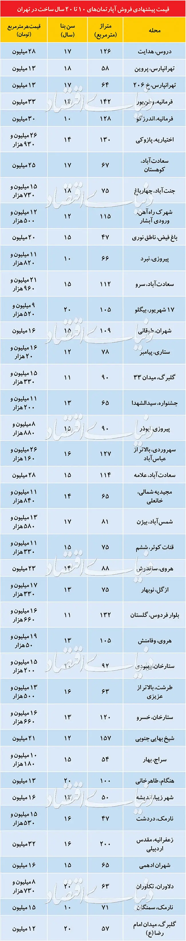 کانون عرضه آپارتمان‌های قیمت‌مناسب