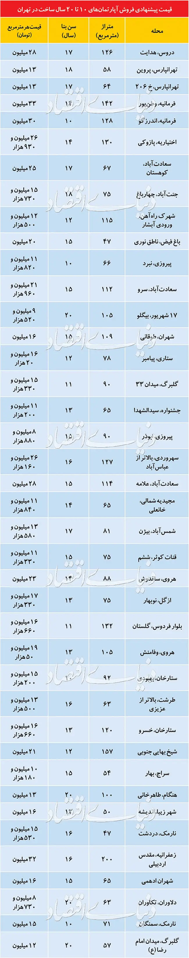 کانون عرضه آپارتمان‌های قیمت‌مناسب