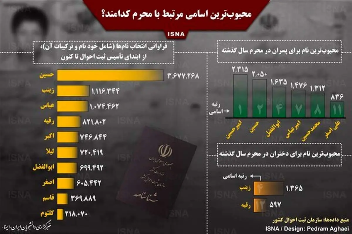 نام چند میلیون ایرانی حسین و زینب است؟