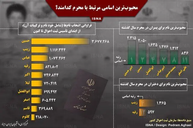 نام چند میلیون ایرانی حسین و زینب است؟