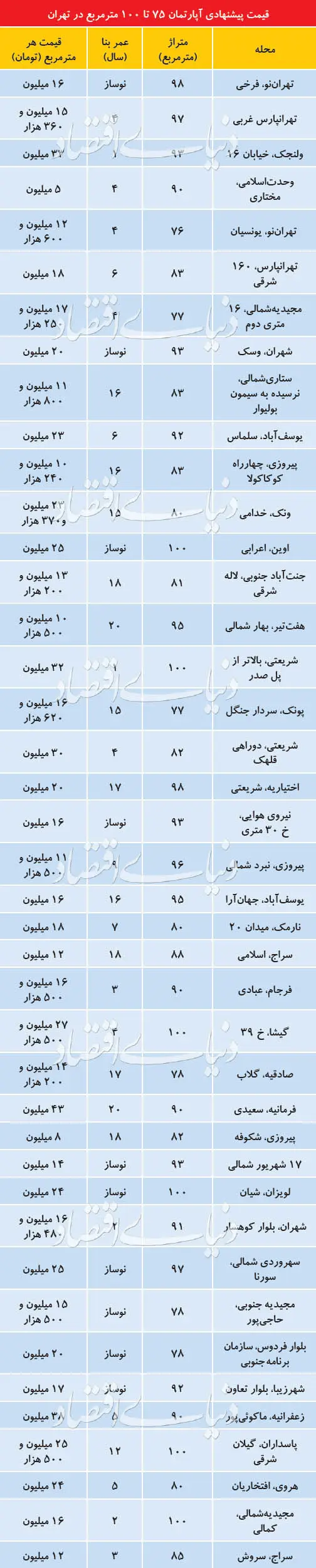 قیمت پیشنهادی آپارتمان‌های ۷۰ تا ۱۰۰ متر