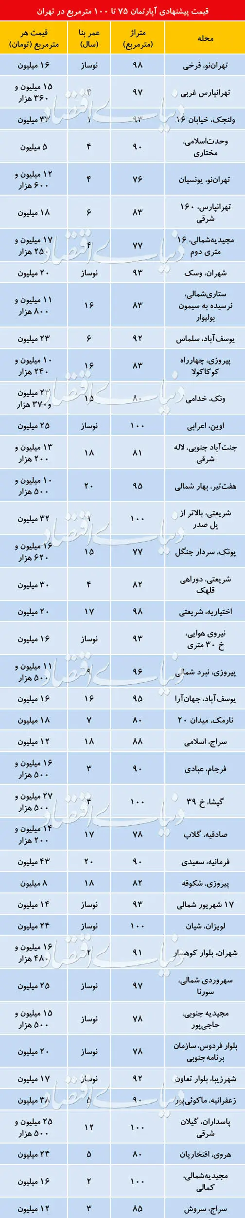 قیمت پیشنهادی آپارتمان‌های ۷۰ تا ۱۰۰ متر