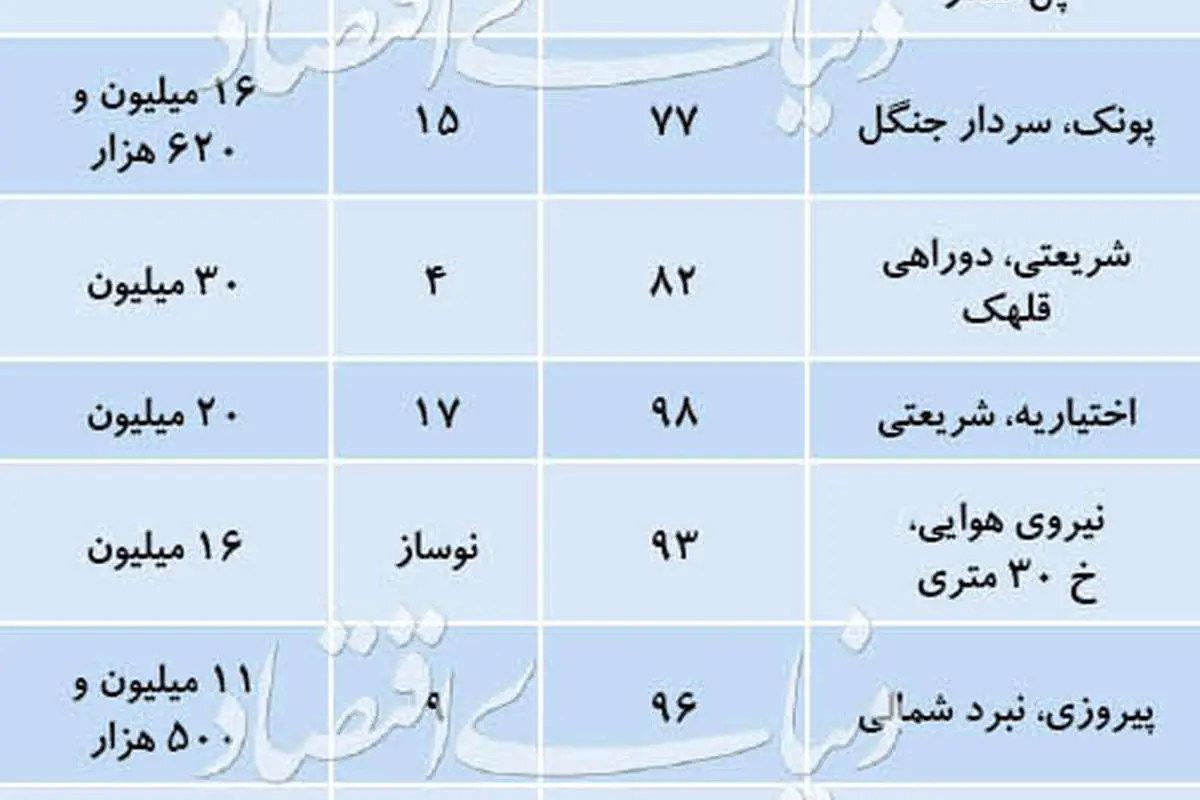 قیمت پیشنهادی آپارتمانهای ۷۰ تا ۱۰۰ متر