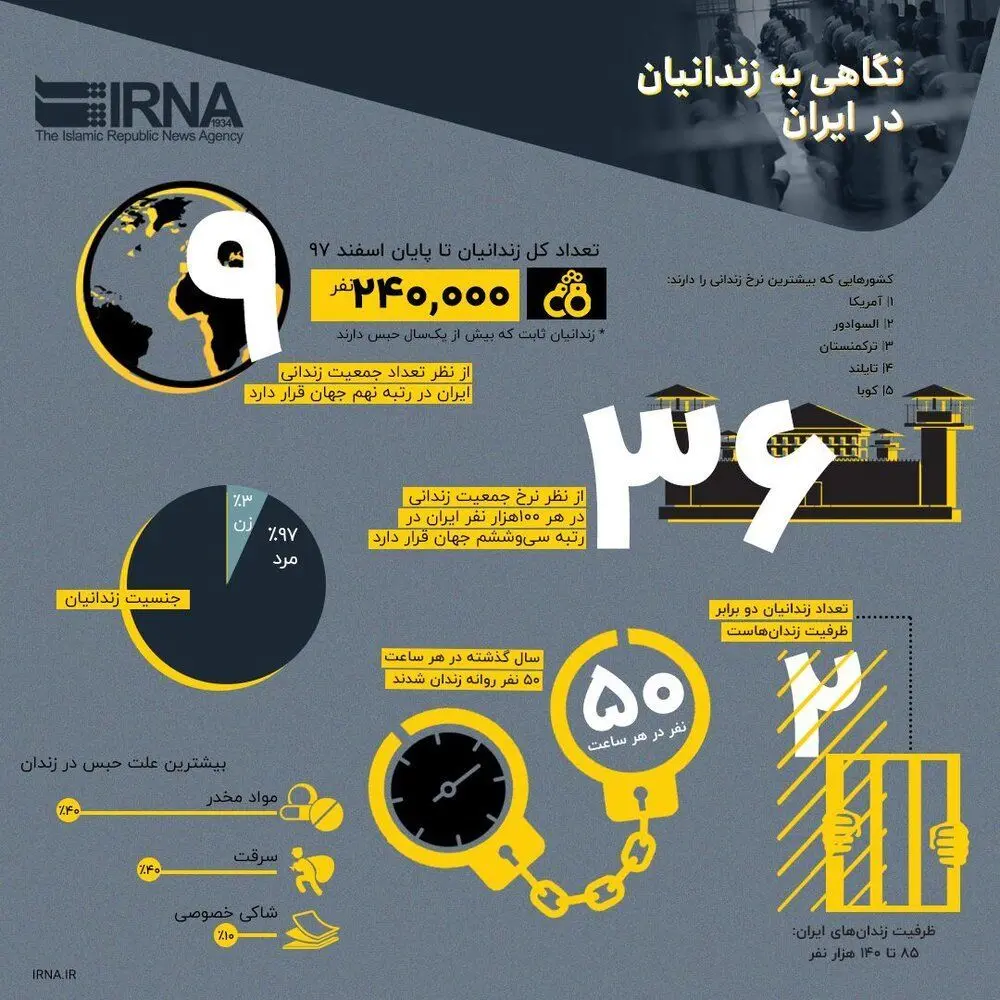 (اینفوگرافیک) چند زندانی در ایران داریم؟