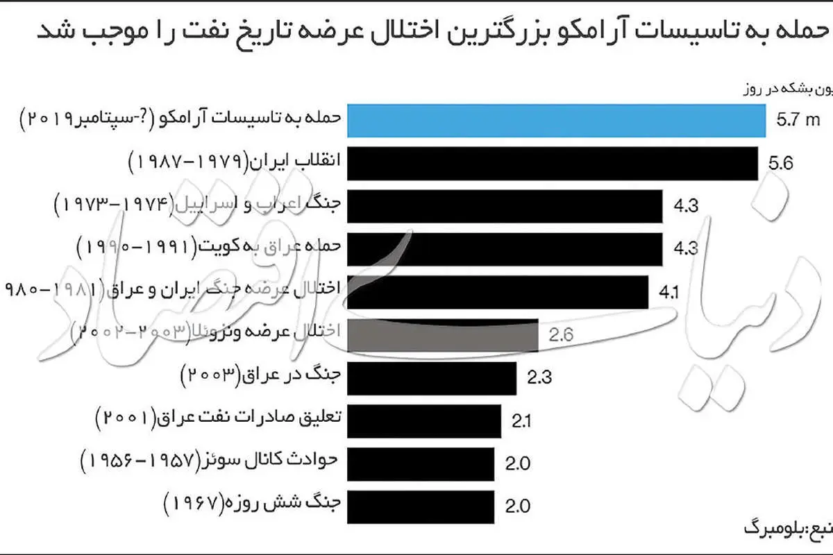 ثبت بزرگترین شوک نفتی پس از جنگ خلیج فارس