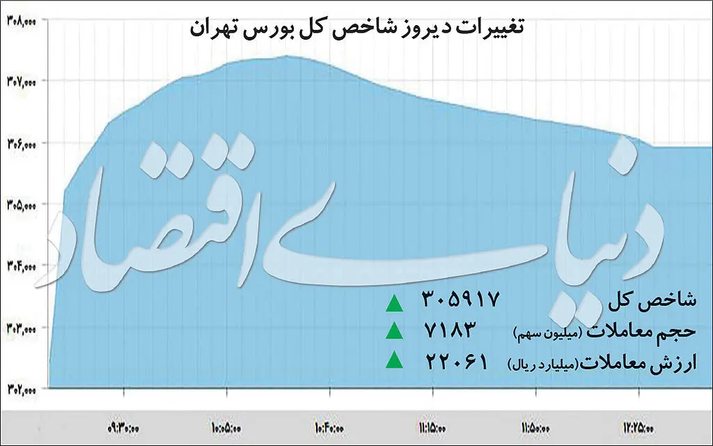 الگویابی آینده بورس تهران