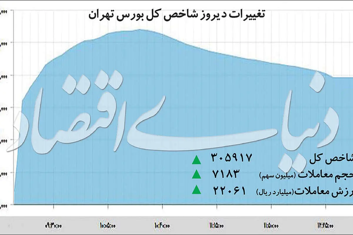 الگویابی آینده بورس تهران