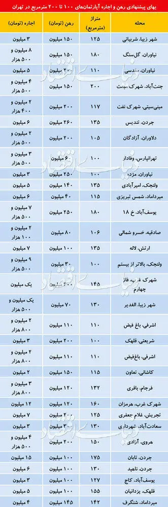 رهن و اجاره آپارتمان‌های ۱۰۰ تا ۲۰۰ متری در تهران چند؟