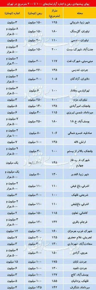 رهن و اجاره آپارتمان‌های ۱۰۰ تا ۲۰۰ متری در تهران چند؟