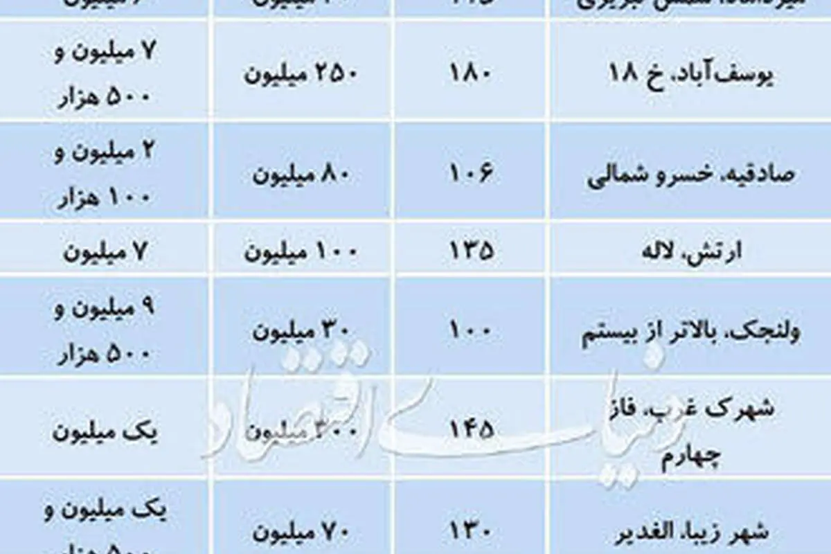 رهن و اجاره آپارتمانهای ۱۰۰ تا ۲۰۰ متری در تهران چند؟