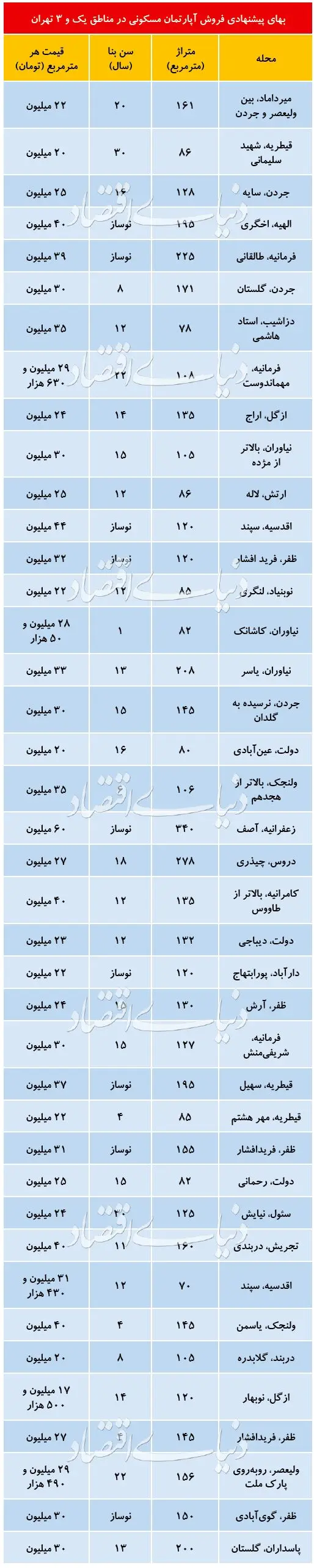 کاهش قیمت پیشنهادی آپارتمان‌های لوکس