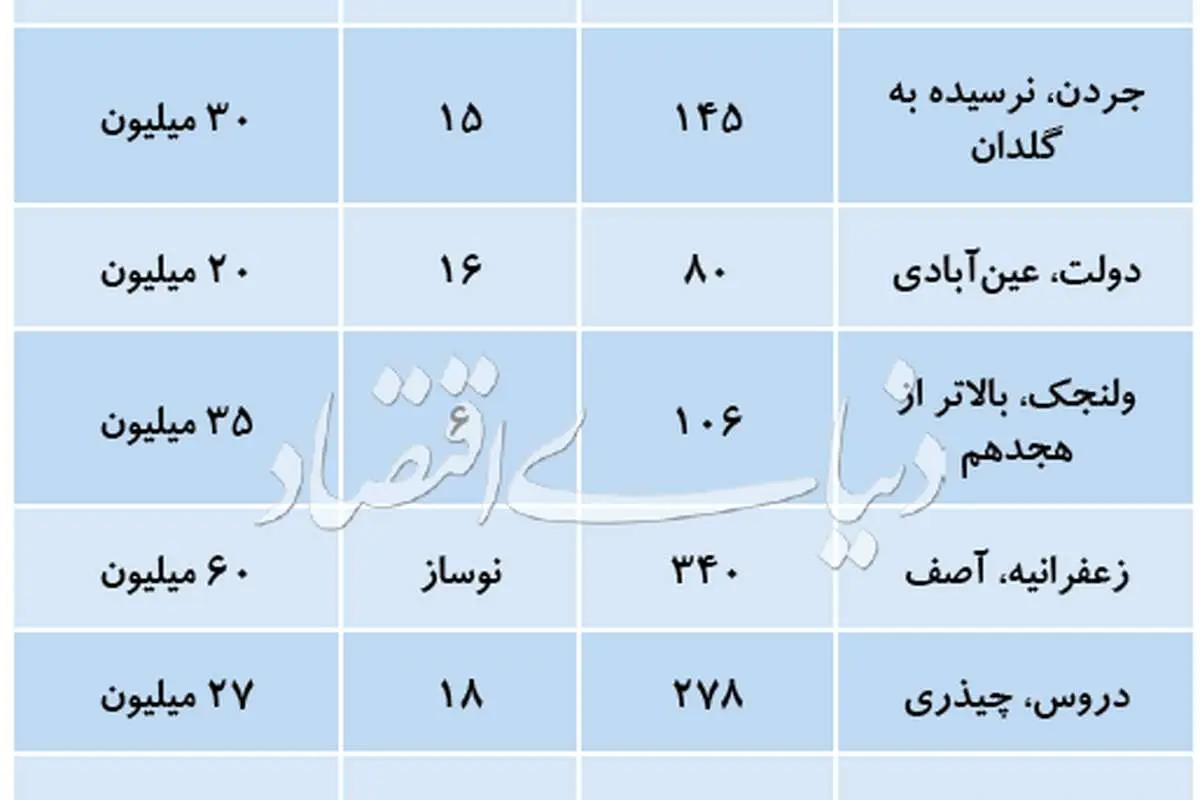 کاهش قیمت پیشنهادی آپارتمانهای لوکس