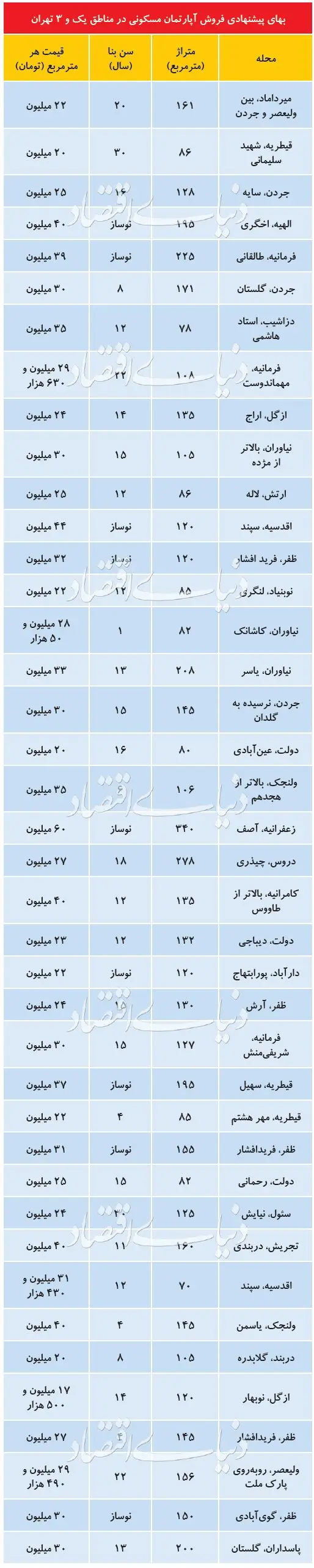 کاهش قیمت پیشنهادی آپارتمان‌های لوکس
