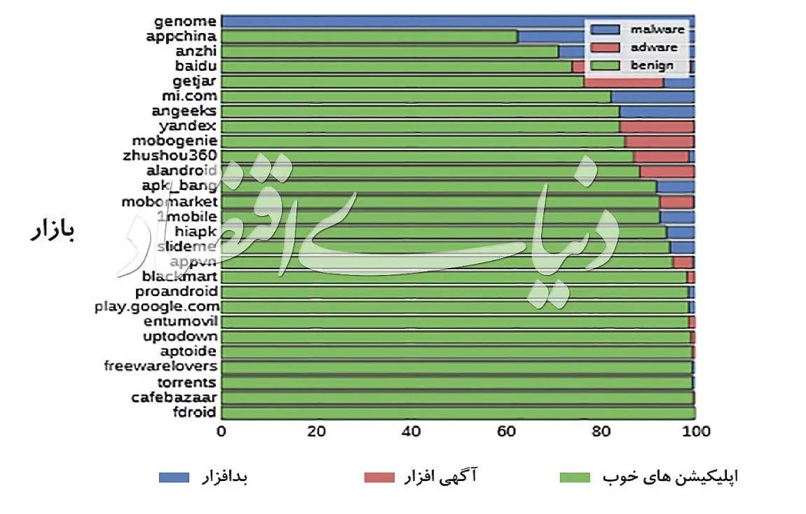 جایگاه "بازار" در میان فروشگاه‌های اندرویدی از نظر شاخص امنیت