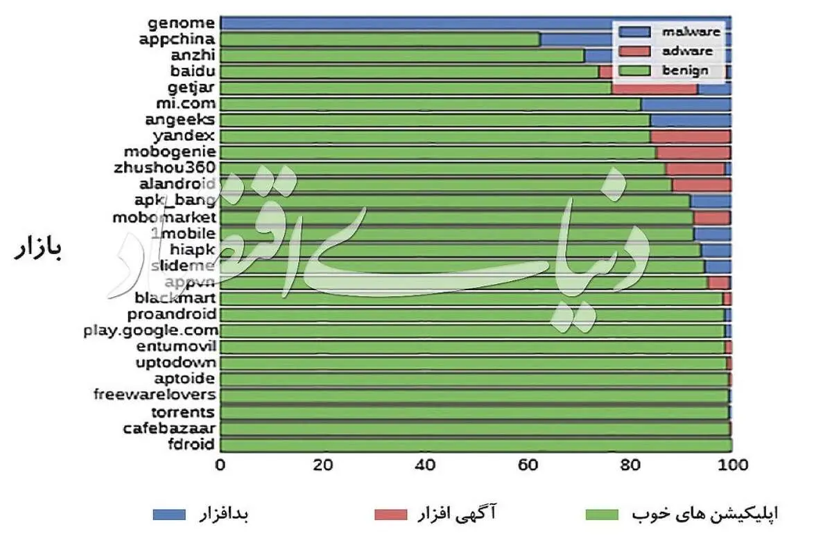 جایگاه "بازار" در میان فروشگاه‌های اندرویدی از نظر شاخص امنیت