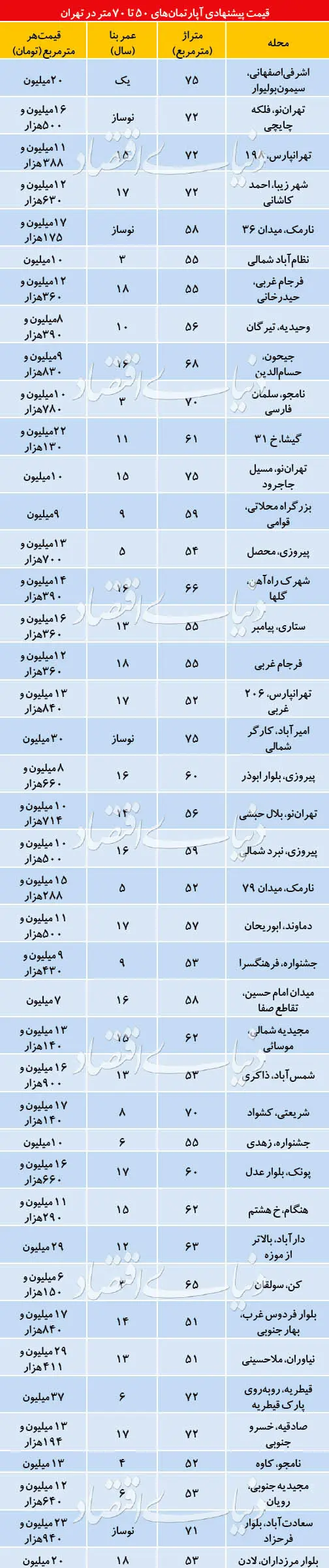 قیمت آپارتمان‌های ۵۰ تا ۷۰ متری در تهران