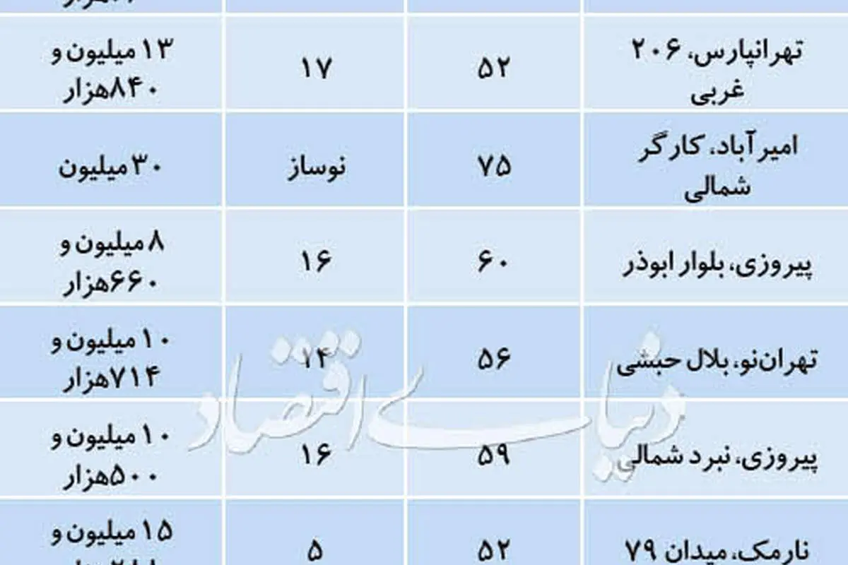 قیمت آپارتمان‌های ۵۰ تا ۷۰ متری در تهران